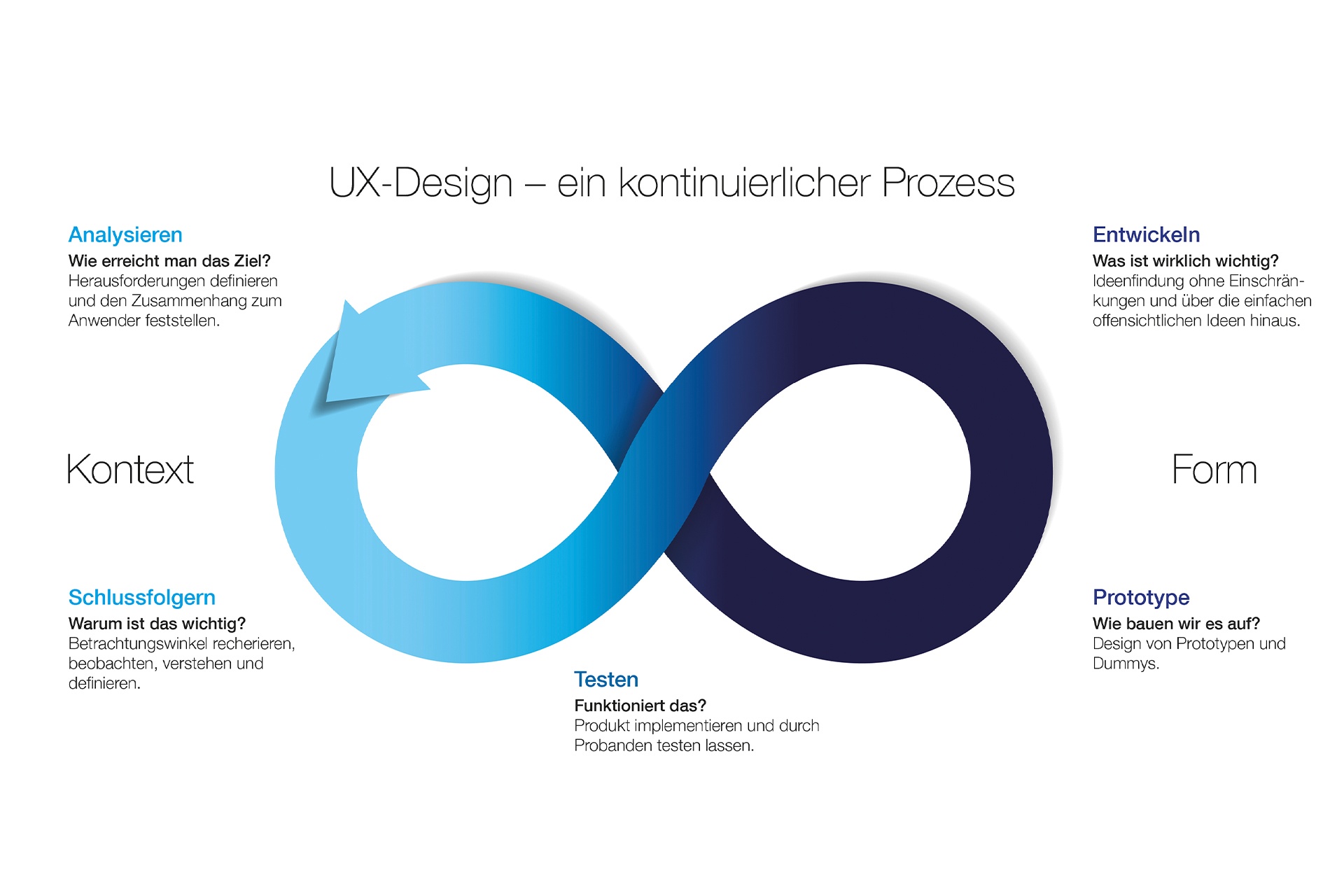 Dialogagentur-team-go-direct-UX-Design-Erklärgrafik