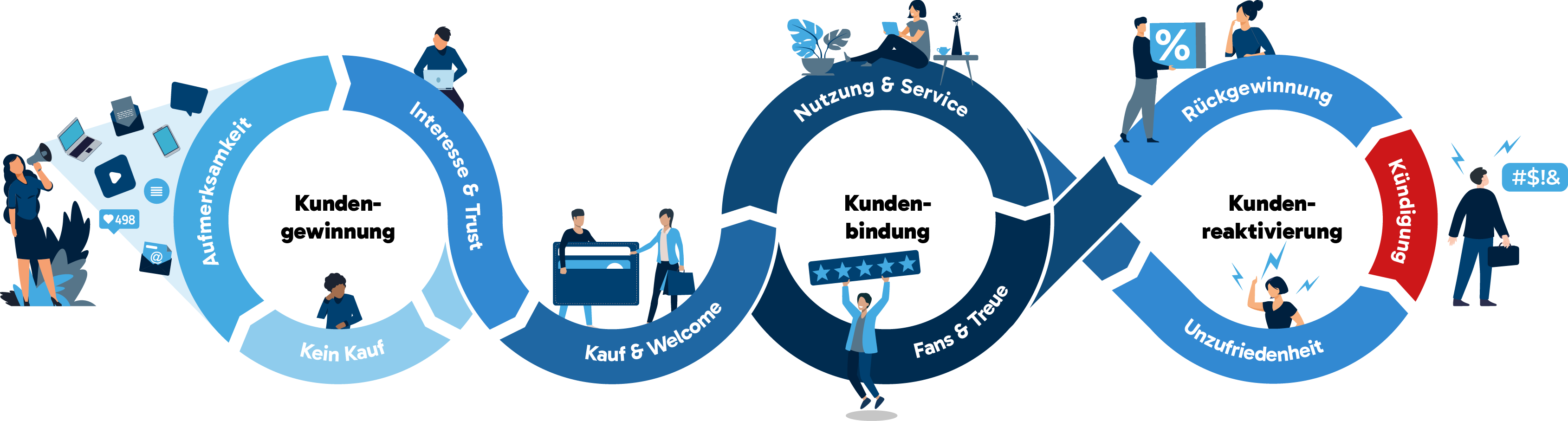 Grafische Darstellung der Customer Journey mit verschiedenen Phasen: Aufmerksamkeit, Interesse, Kauf, Nutzung, Fans, Unzufriedenheit, Rückgewinnung und Kündigung, visualisiert durch ineinandergreifende Kreise und Icons.