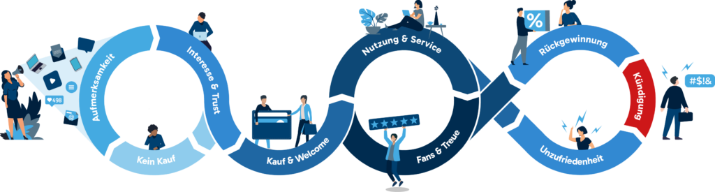 Grafische Darstellung der Customer Journey mit verschiedenen Phasen: Aufmerksamkeit, Interesse, Kauf, Nutzung, Fans, Unzufriedenheit, Rückgewinnung und Kündigung, visualisiert durch ineinandergreifende Kreise und Icons.