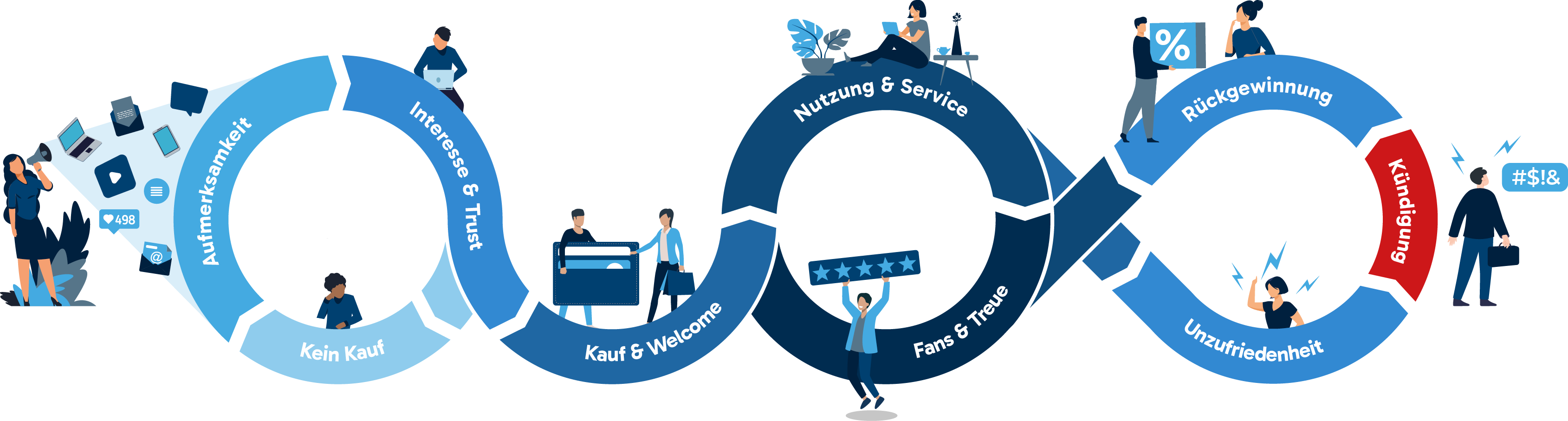 Grafische Darstellung der Customer Journey mit verschiedenen Phasen: Aufmerksamkeit, Interesse, Kauf, Nutzung, Fans, Unzufriedenheit, Rückgewinnung und Kündigung, visualisiert durch ineinandergreifende Kreise und Icons.